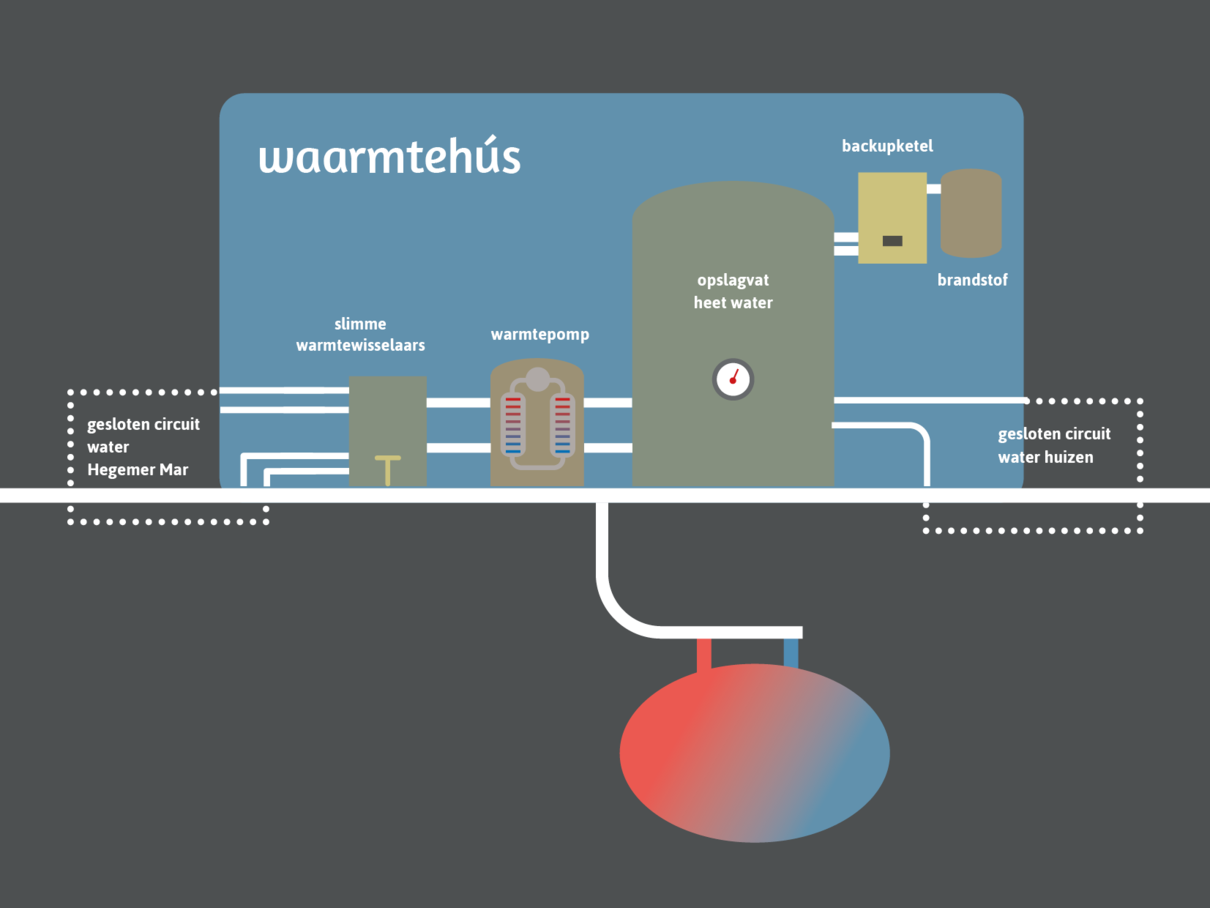 Waarmtehús & warmte-opslag