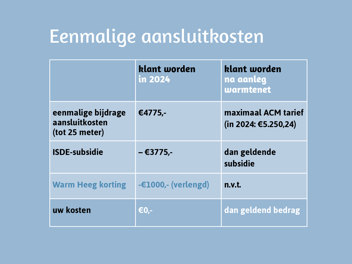 Korting op de eenmalige aansluitkosten