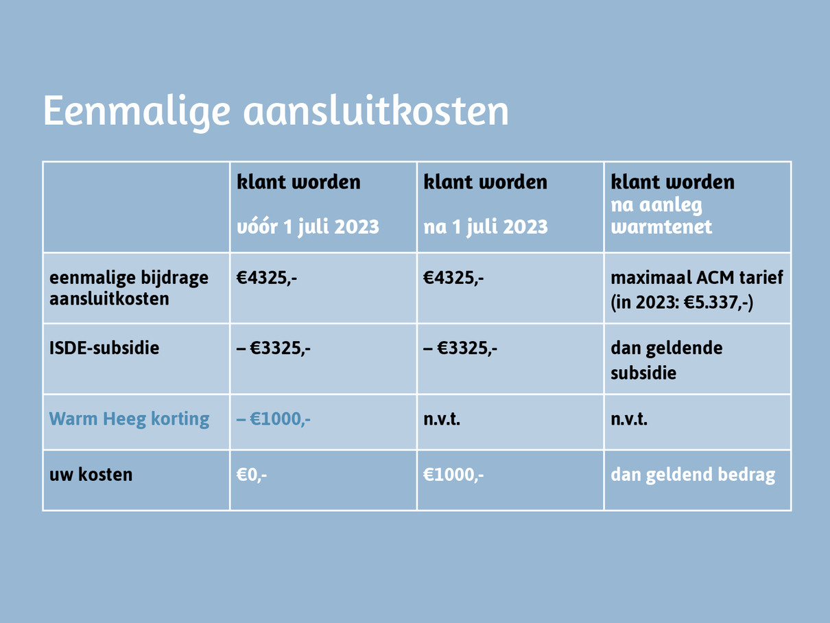 Korting op de eenmalige aansluitkosten