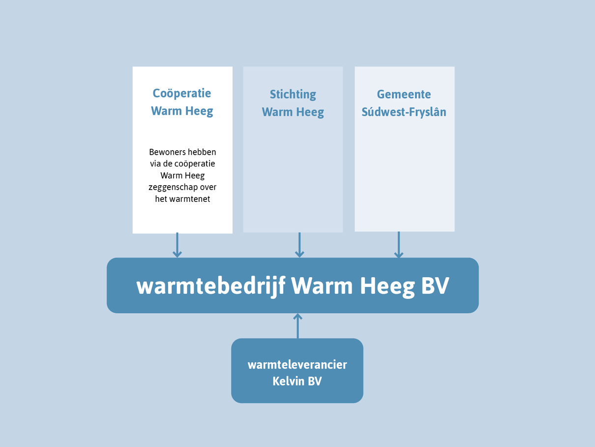 Van wie is het warmtenet?